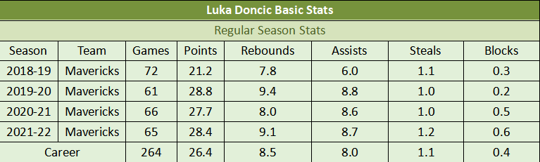 The Basic Stats of Luka Dončić