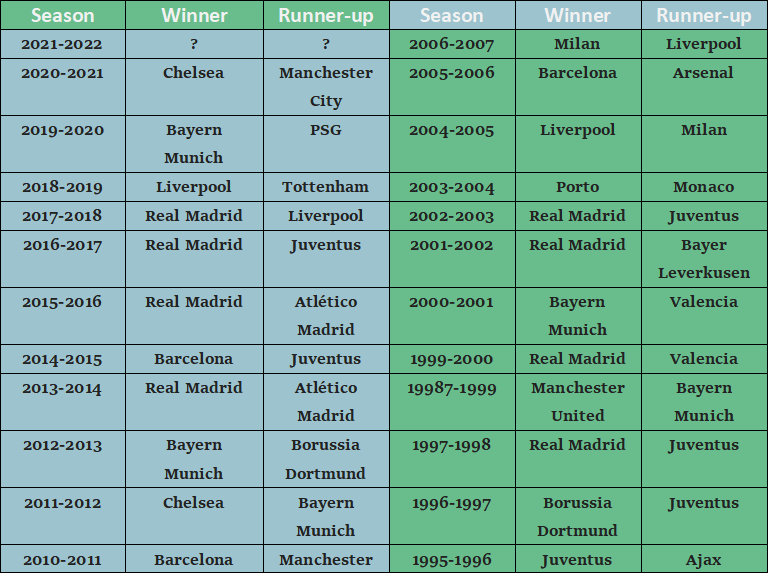 Champions and runners-up of the Champions League·TOTAL